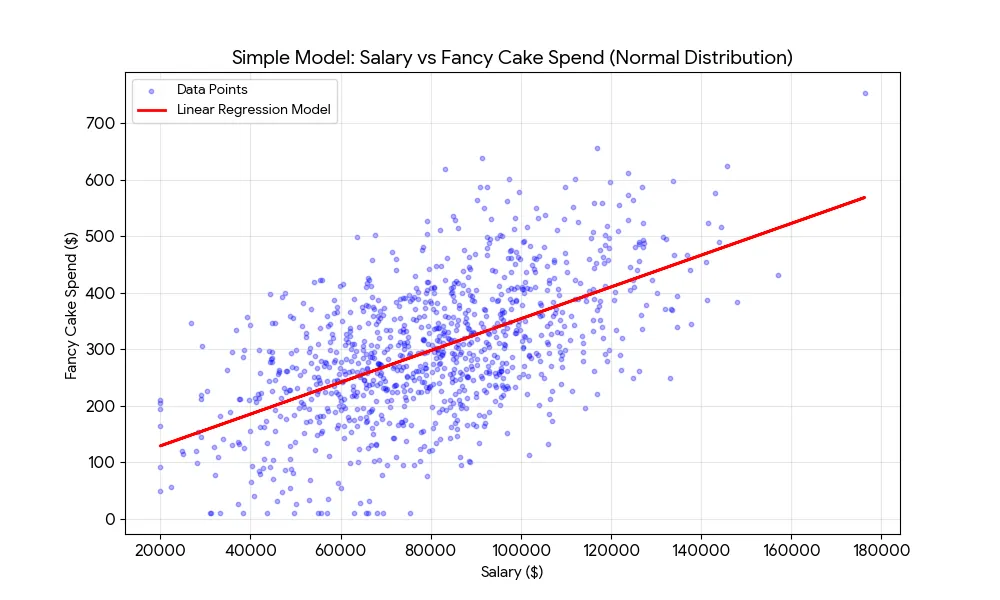 A simple linear regression