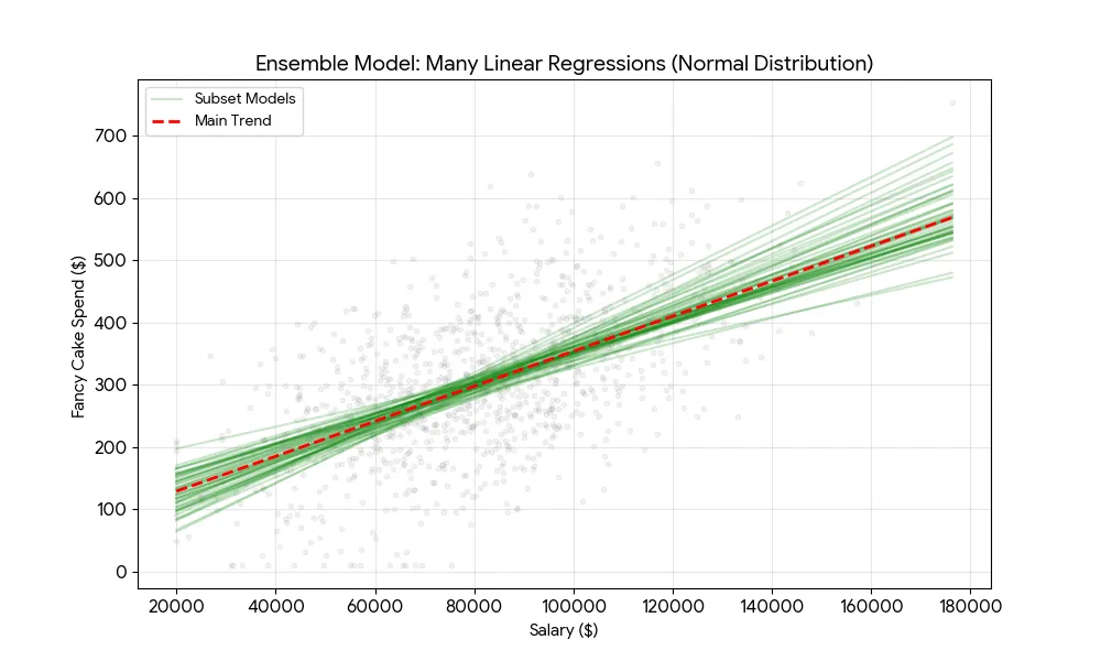 An ensemble linear regression